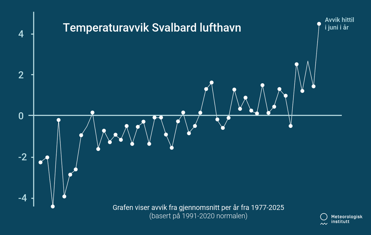 Graf som viser avvik fra gjennomsnitt per år fra 1977-2025