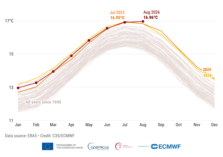 Grafen viser global gjennomsnittstemperatur (°C) for 2023 (oransje), 2024 (gul) og 2026 (mørkerød). Alle andre år mellom 1940 og 2025 er vist med grå linjer. Datakilde: ERA5. Kilde: C3S/ECMWF.